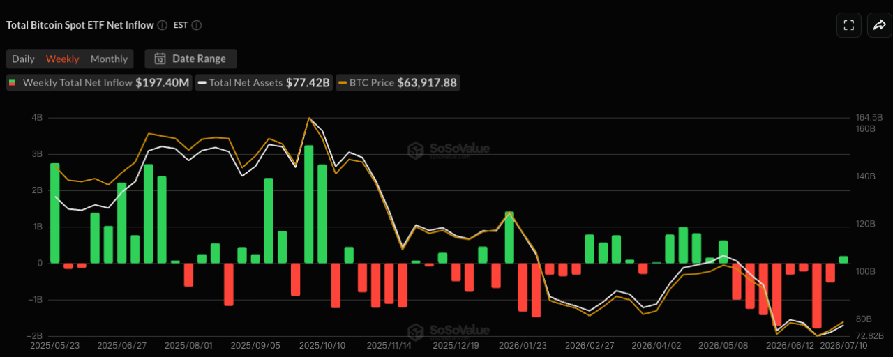 比特币现货ETF周度净流入达1.974亿美元，终结八周资金流出连跌